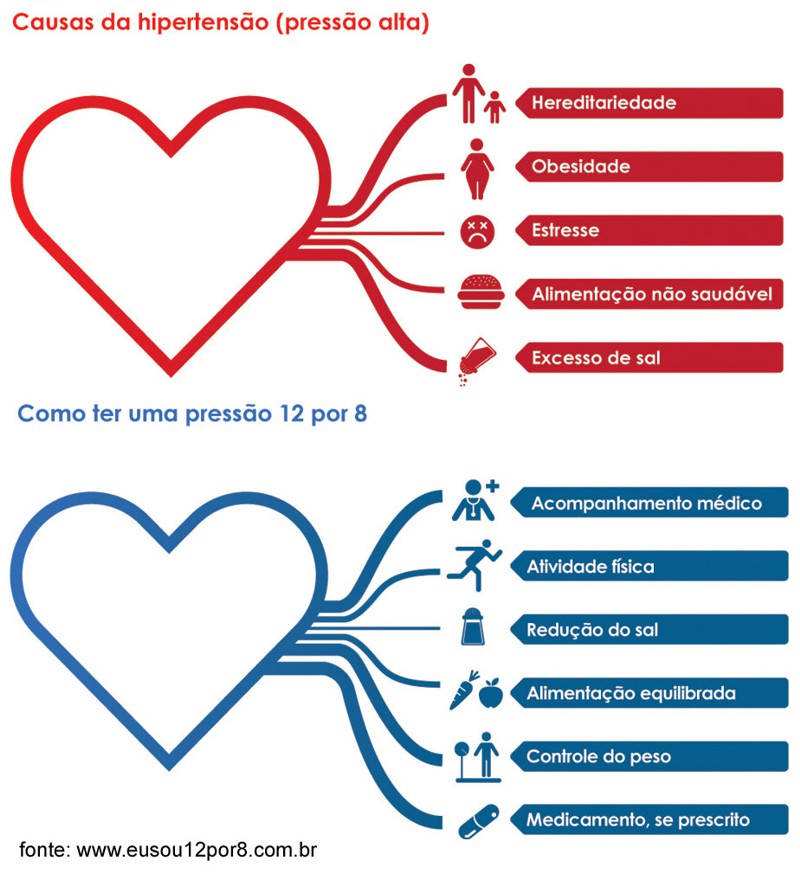 causas-e-prevencao-da-hipertensao
